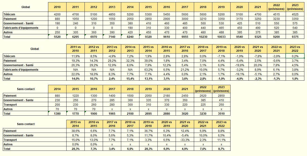 statistiques production cartes (chiffres)