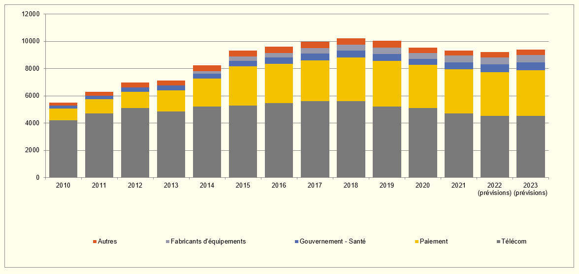 statistiques production cartes (graphique)