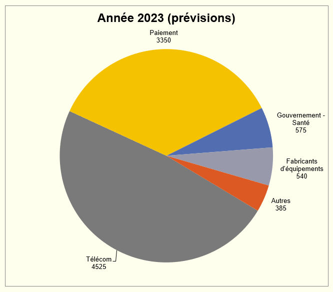 production dernière année